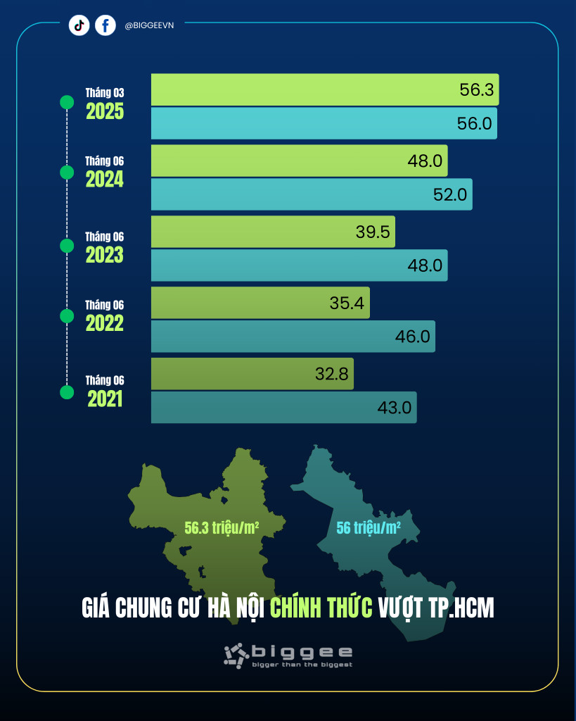 Tình hình tăng giá căn hộ
