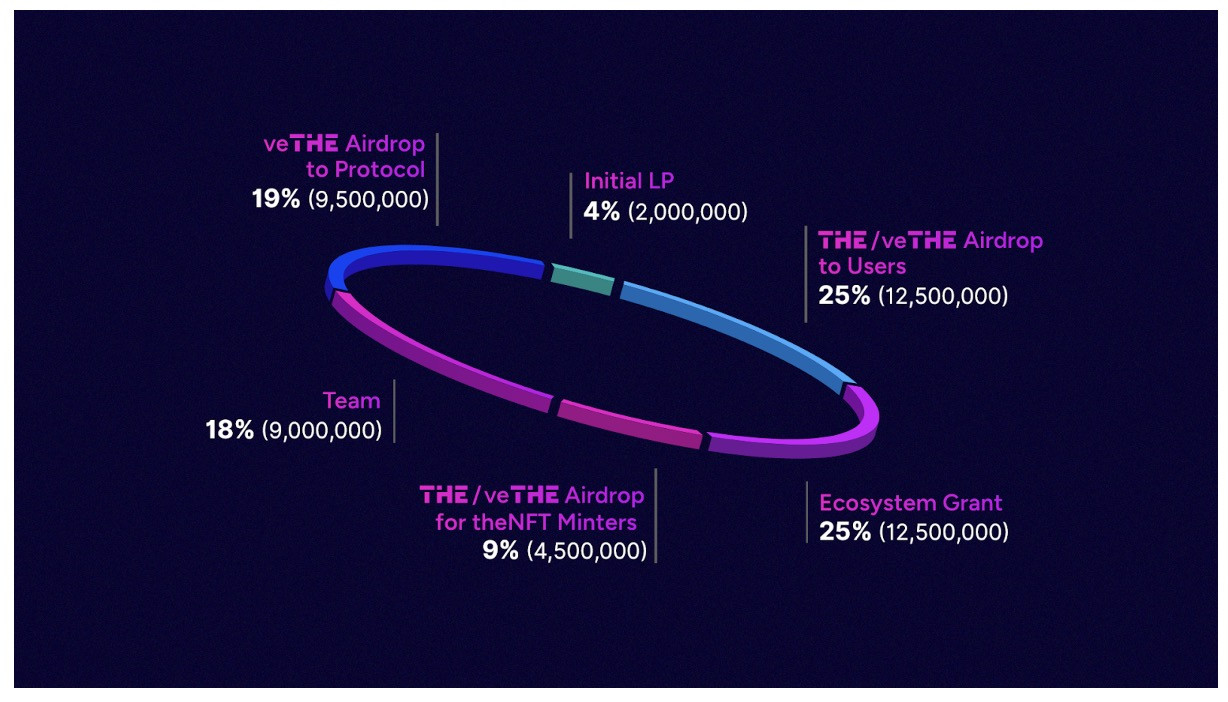 Token Allocation