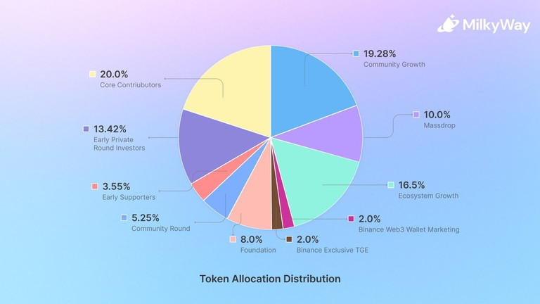 Token Distribution