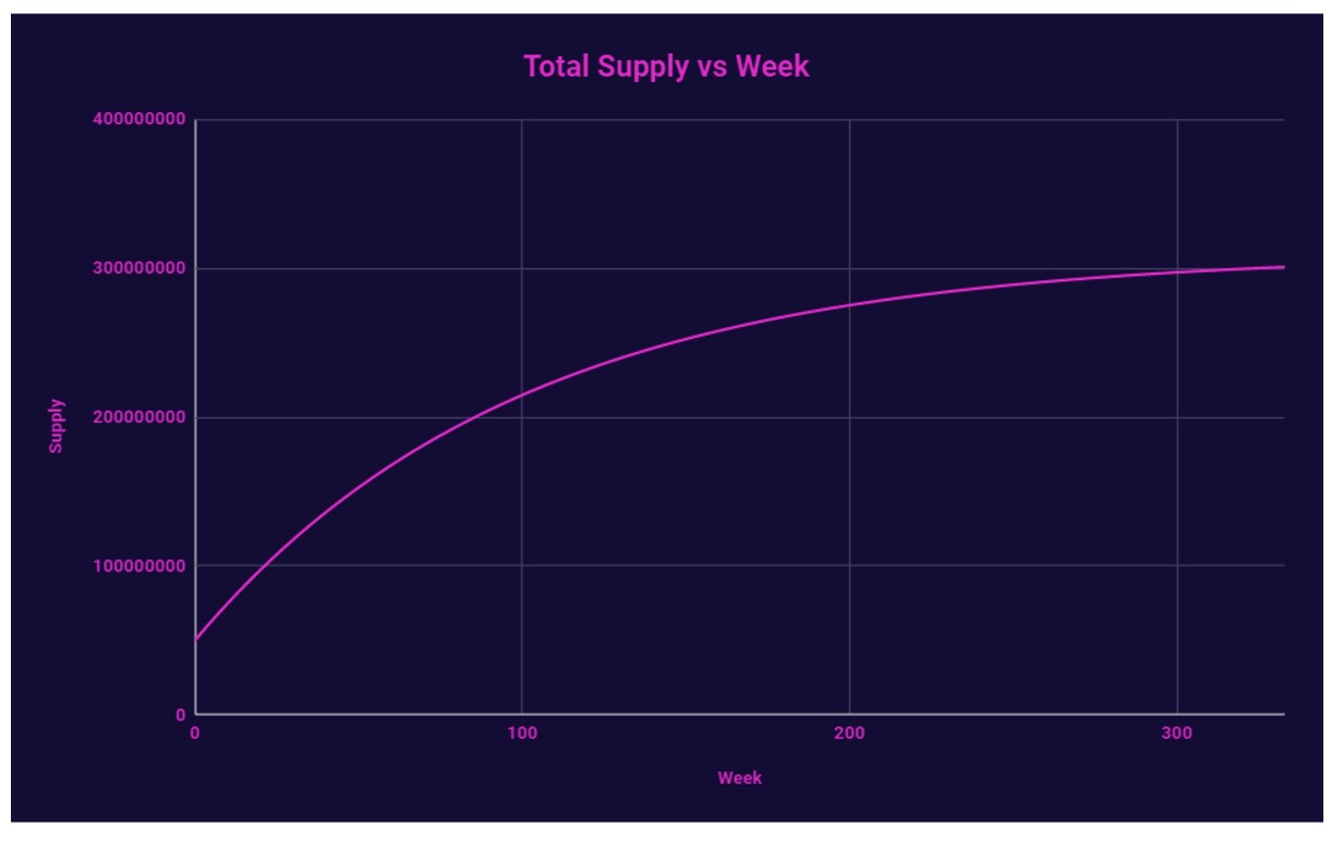 Token Release Schedule