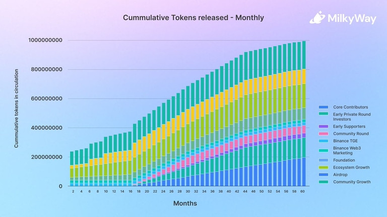 Token Unlock Schedule