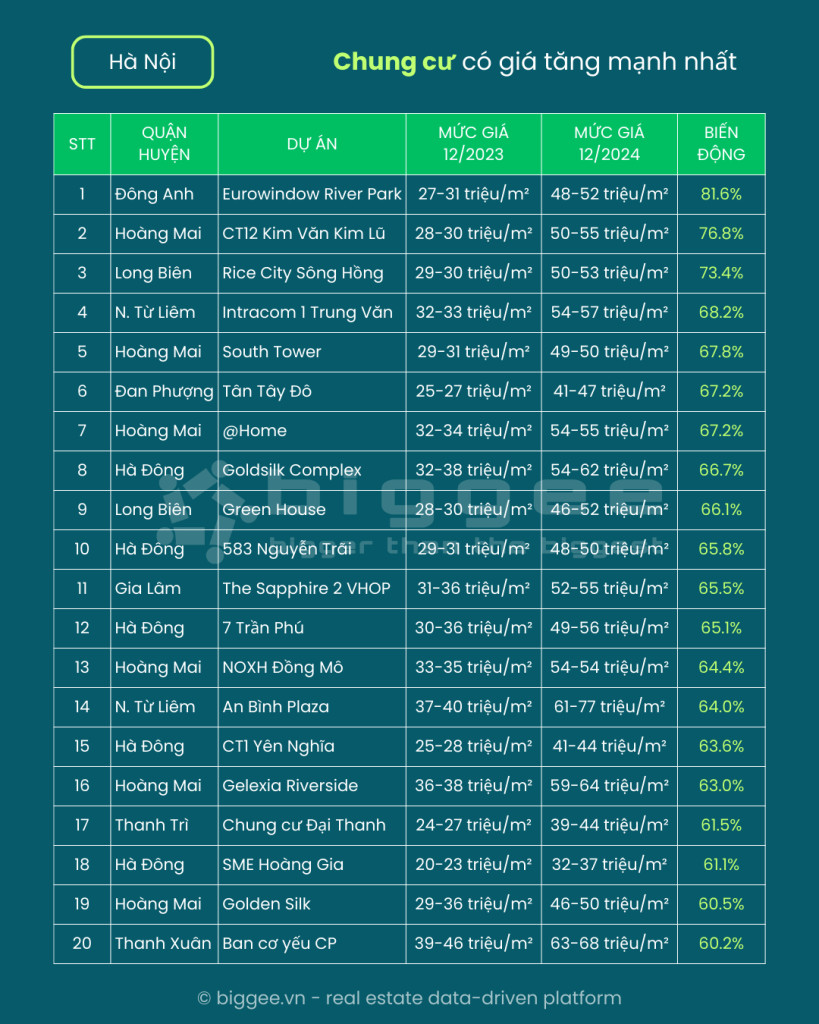 Top 20 chung cư tăng giá tại Hà Nội