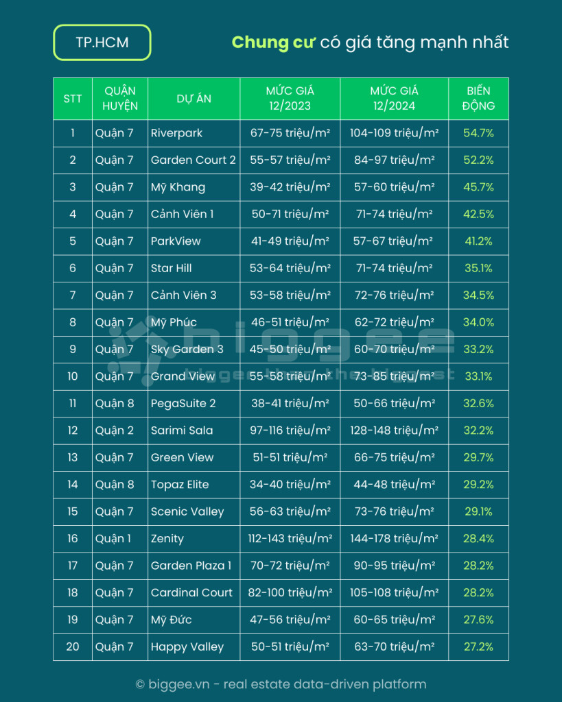 Top 20 chung cư tăng giá tại TP.HCM