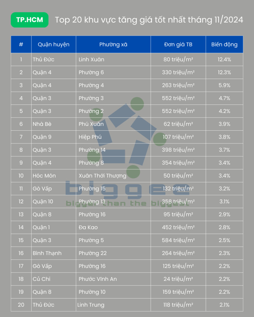 Top 20 khu vực tại TP.HCM