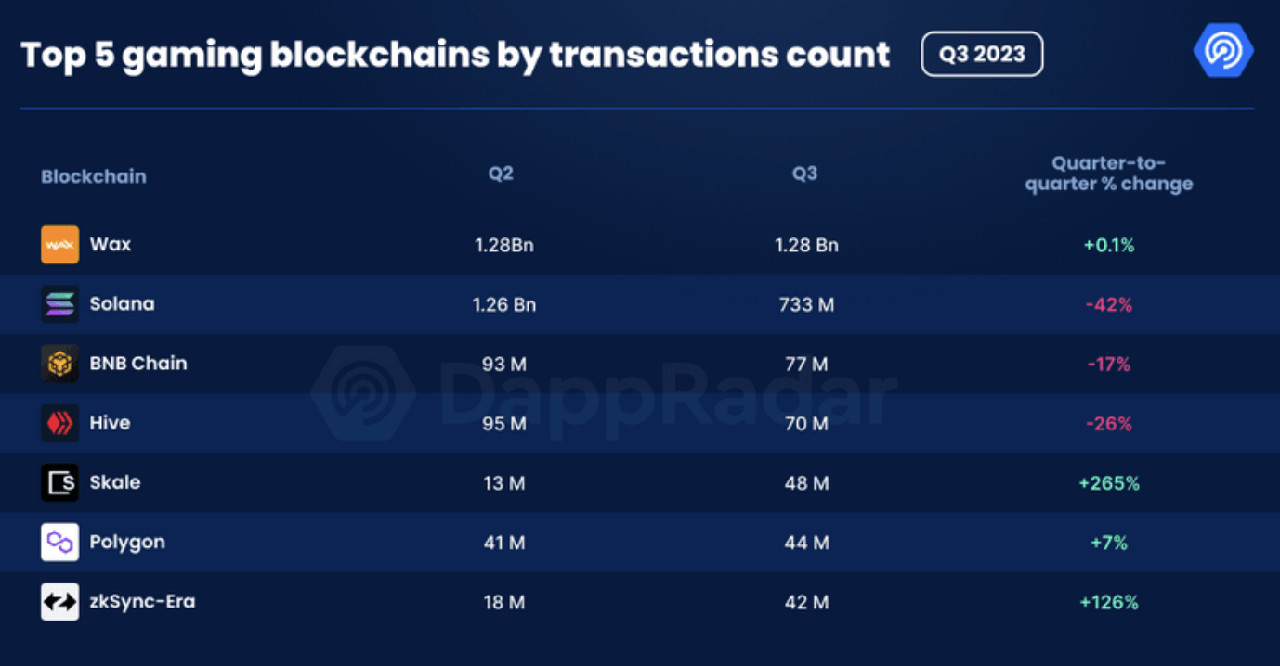 top 5 game blockchain