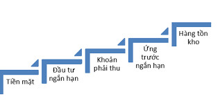 Top 5 tài sản có tính thanh khoản cao