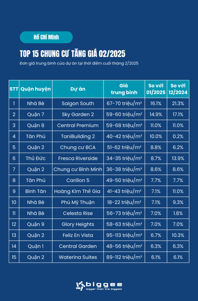 Top dự án căn hộ tăng giá tại TP.HCM