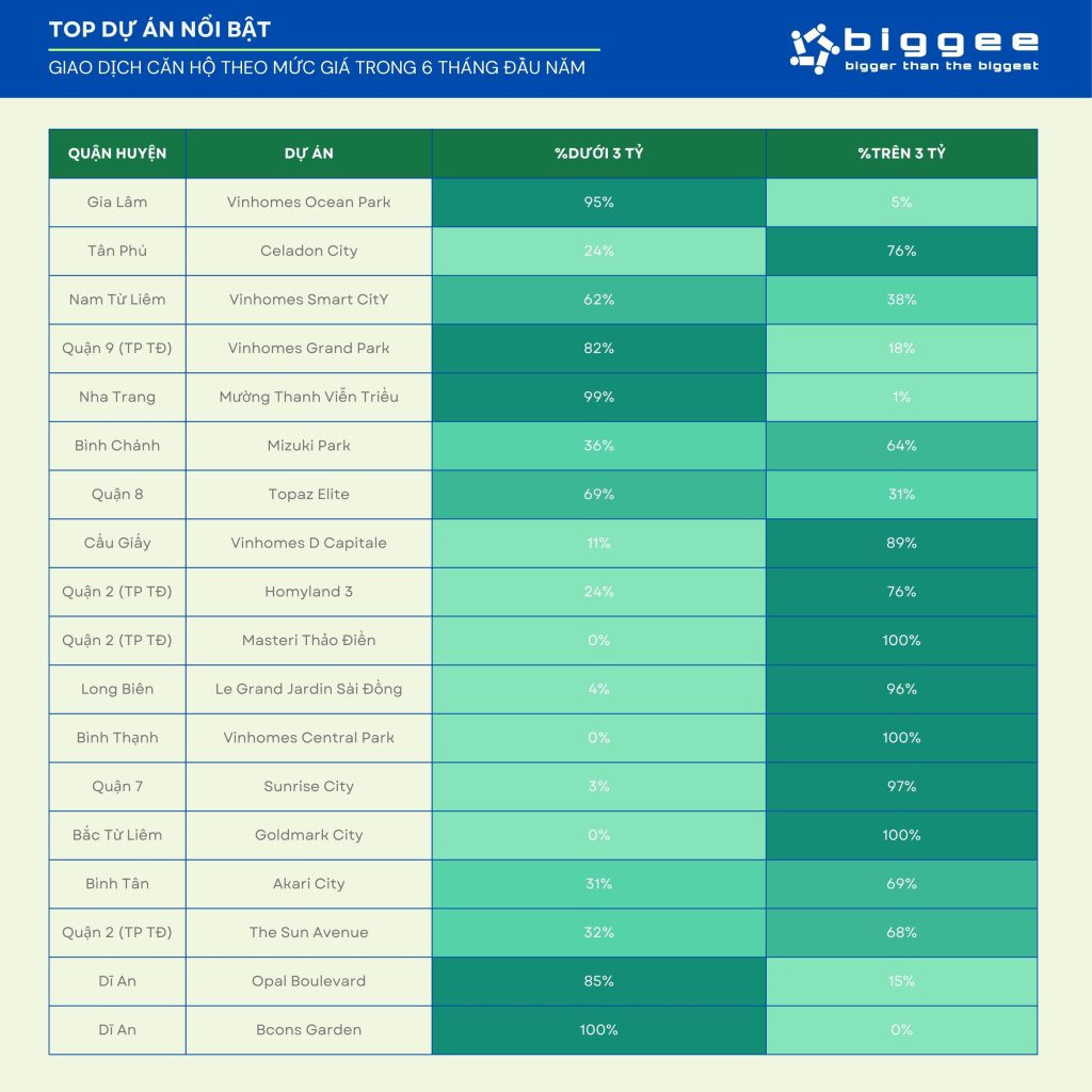 Top dự án nổi bật trong 6 tháng đầu năm