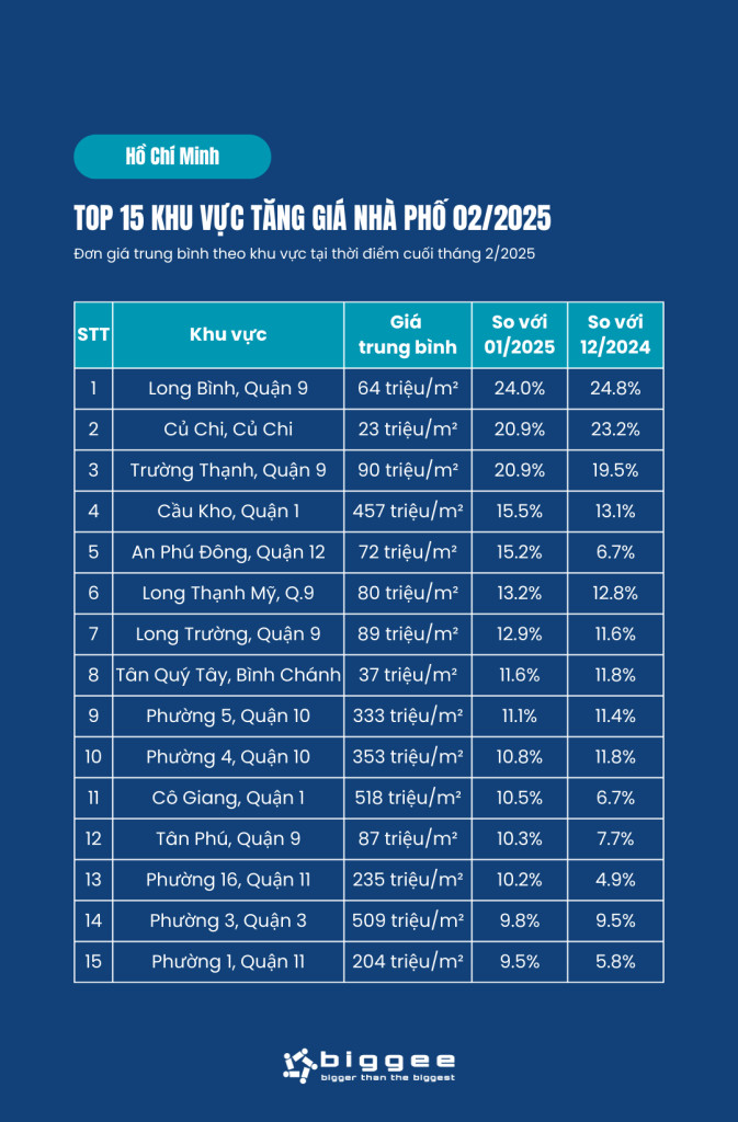 Top khu vực giá nhà phố tăng