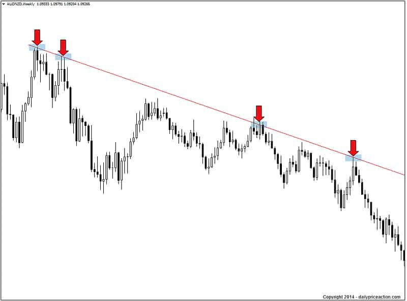 Trendline Giảm - Kháng Cự
