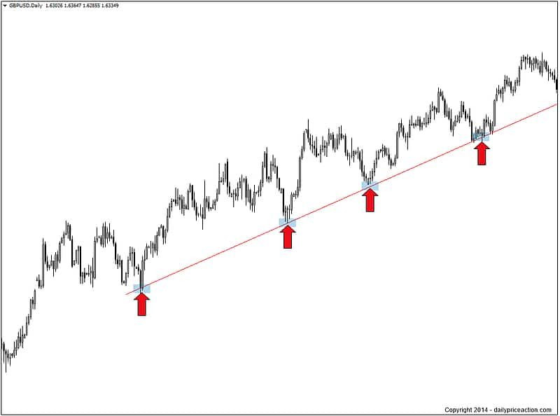 Trendline Tăng - Hỗ Trợ