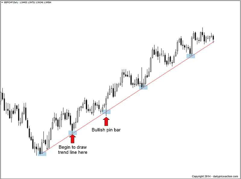 Trendline trên Biểu Đồ Hàng Ngày