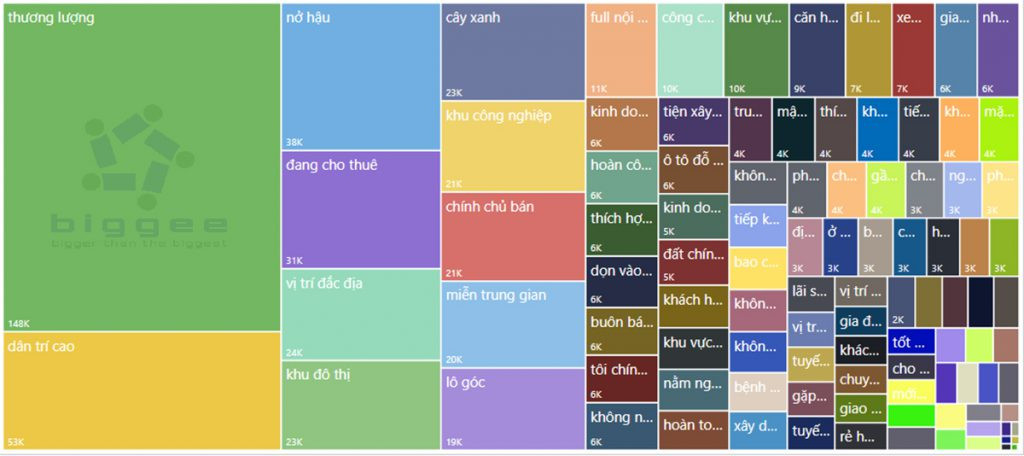 Từ khóa được sử dụng nhiều nhất