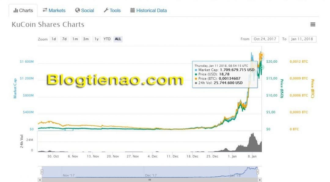 Tỷ giá hiện tại của KuCoin Shares