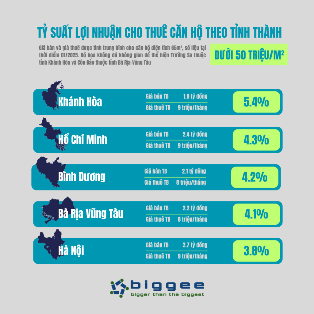 Tỷ suất lợi nhuận cho thuê căn hộ theo mức giá