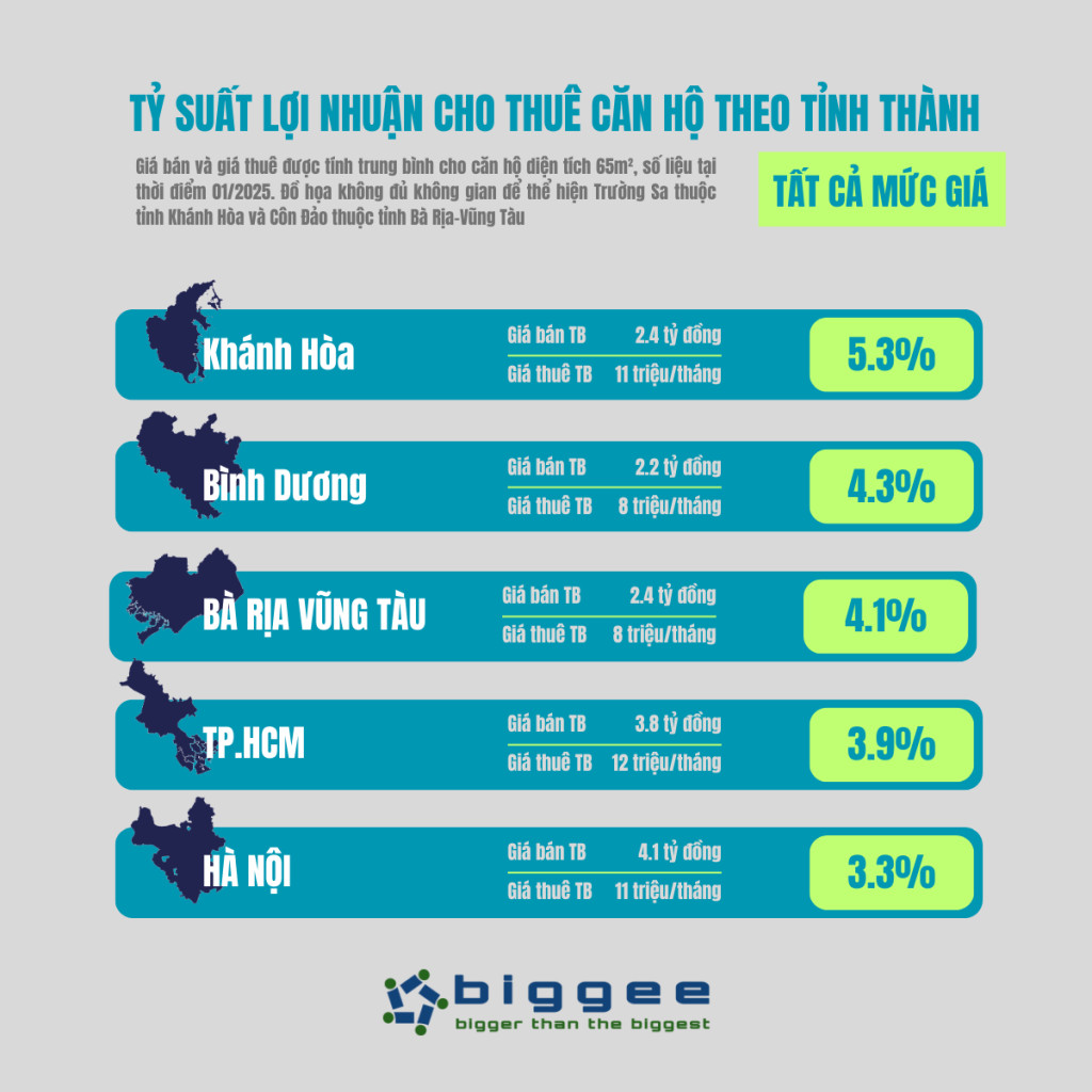Tỷ suất lợi nhuận cho thuê căn hộ theo tỉnh thành