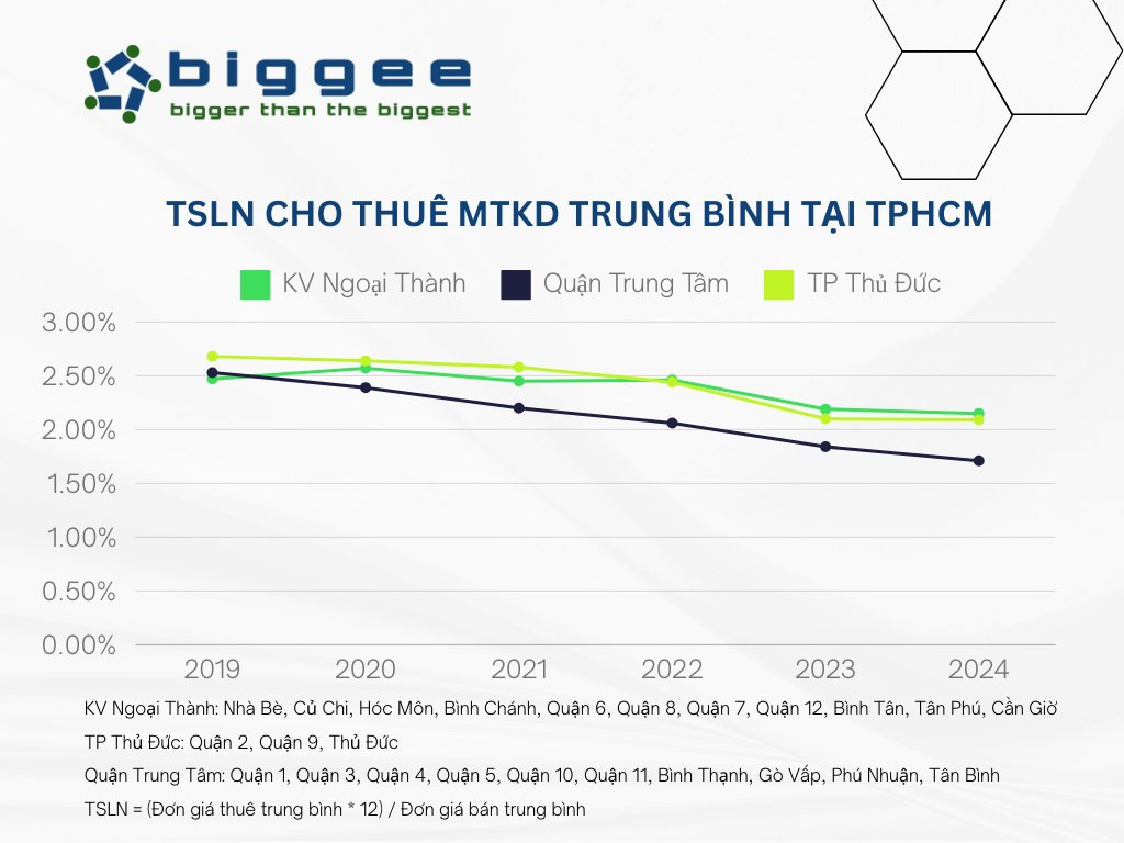 Tỷ suất lợi nhuận cho thuê