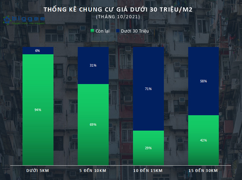 Tỷ trọng căn hộ dưới 30 triệu/m2