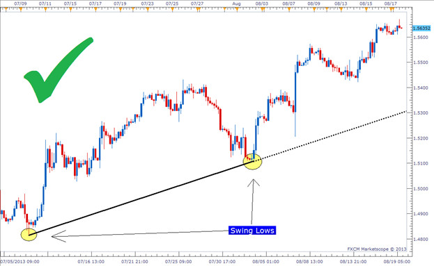 Ứng Dụng Cơ Bản Của Đường Xu Hướng Trendline