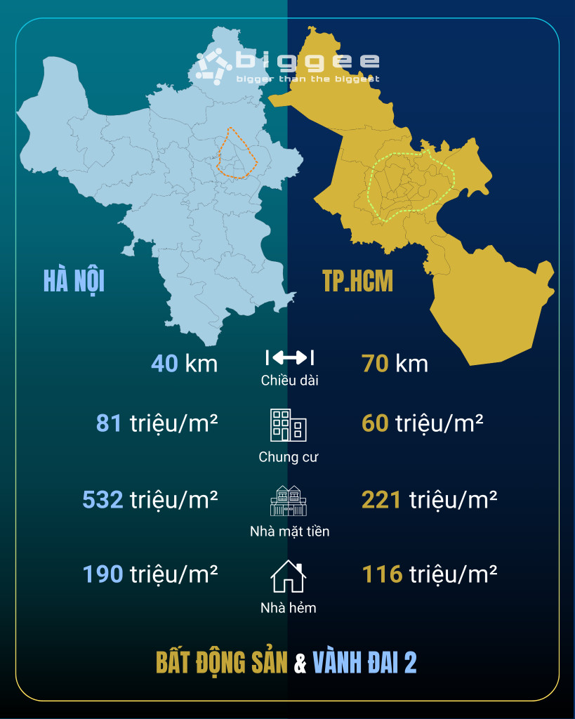 Vành đai 2 tại TP.HCM