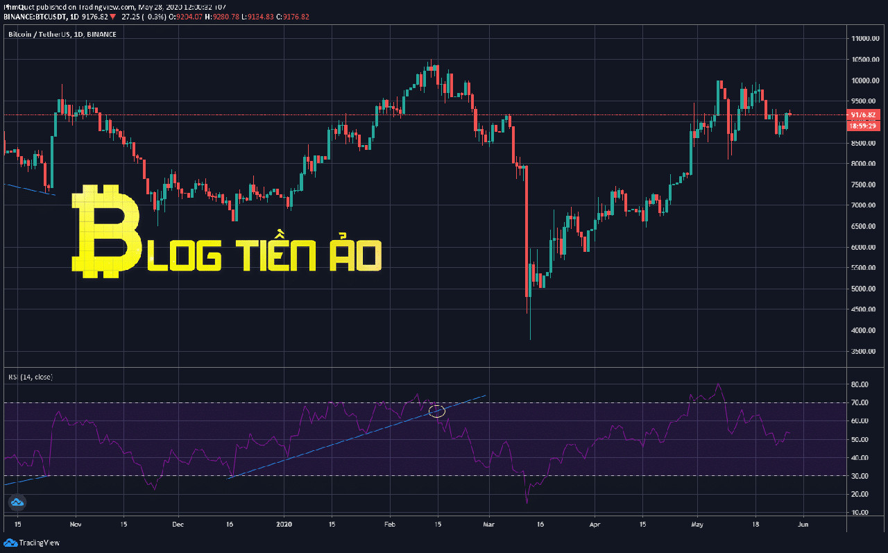 Vẽ trend line cho chỉ số RSI