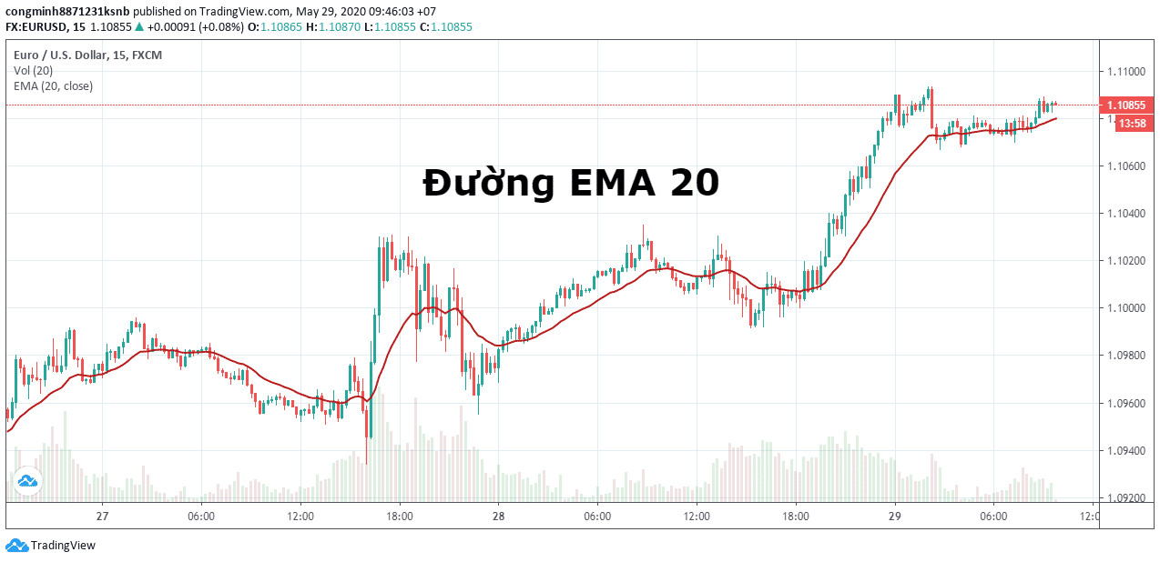 Ví dụ đường EMA