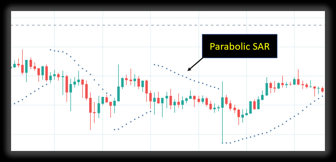 Ví dụ về Parabolic SAR