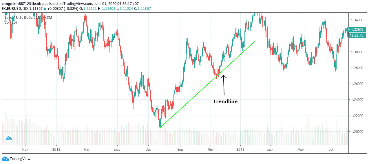 Ví dụ về Trendline