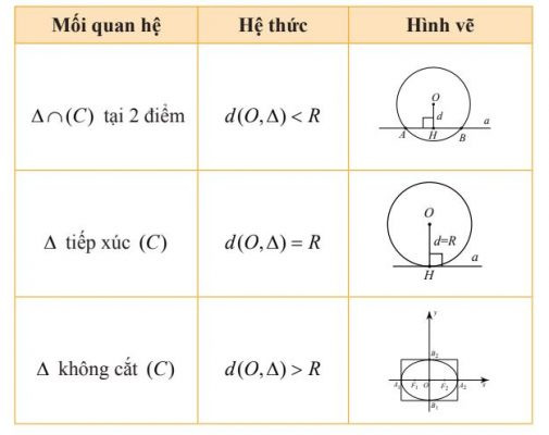 Vị trí tương đối của đường thẳng và đường tròn