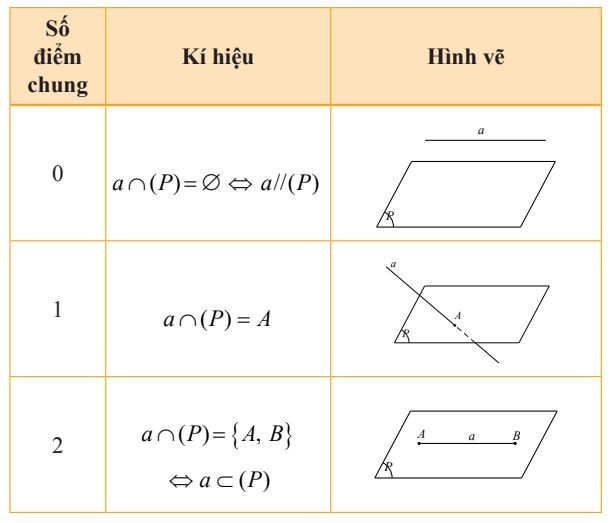 Vị trí tương đối của đường thẳng và mặt phẳng