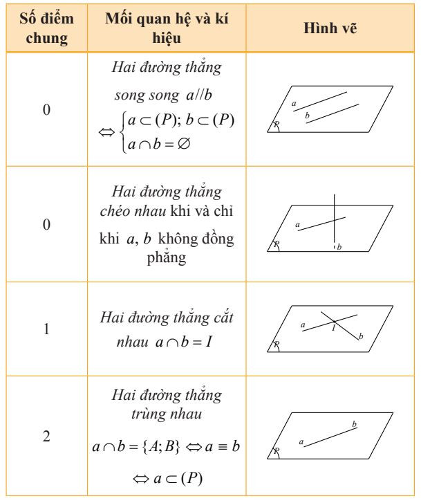 Vị trí tương đối của hai đường thẳng