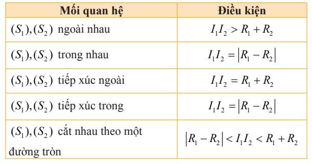 Vị trí tương đối của hai mặt cầu