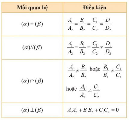 Vị trí tương đối giữa hai mặt phẳng