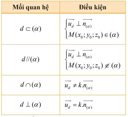 Xét vị trí tương đối của đường thẳng và mặt phẳng bằng phương pháp hình học