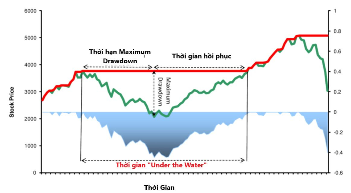 Ý nghĩa của Drawdown