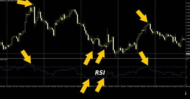 Ý nghĩa của RSI trong giao dịch