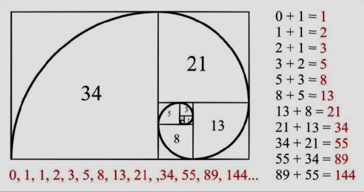 Ý nghĩa Fibonacci