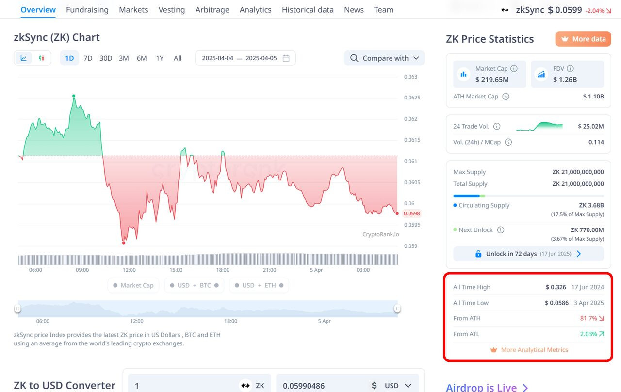 zksync sụt giảm